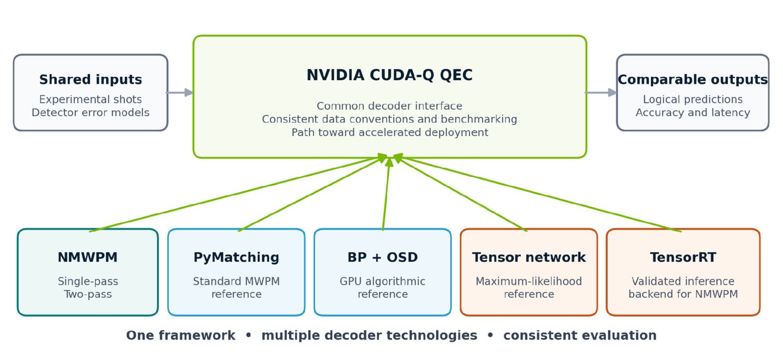 Diagram of the NVIDIA CUDA-Q QEC integration model