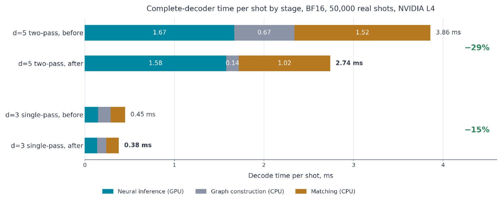 Chart of end-to-end decoder time by processing stage, before and after runtime optimization