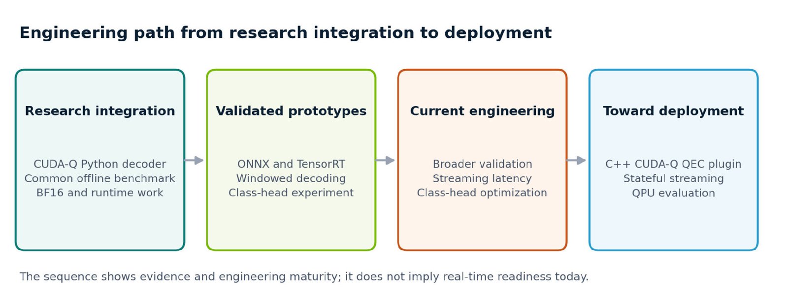 Diagram of the engineering progression from Python integration to production deployment