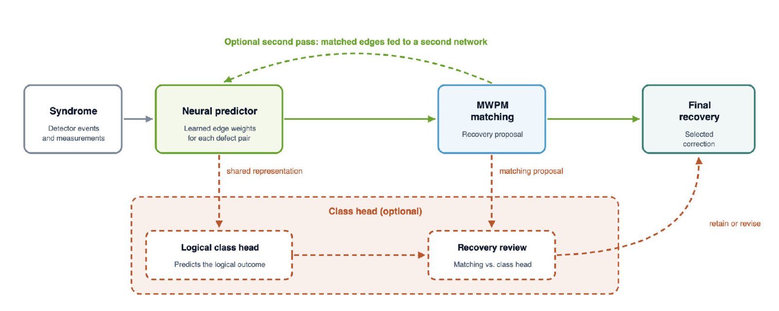 Diagram of the NMWPM decoder architecture