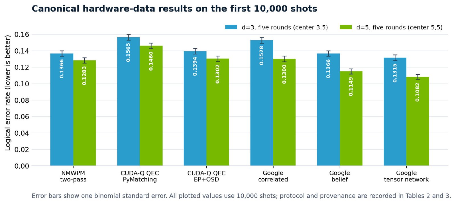 Bar chart comparing logical error rates of NMWPM and other decoders at distance 3 and distance 5
