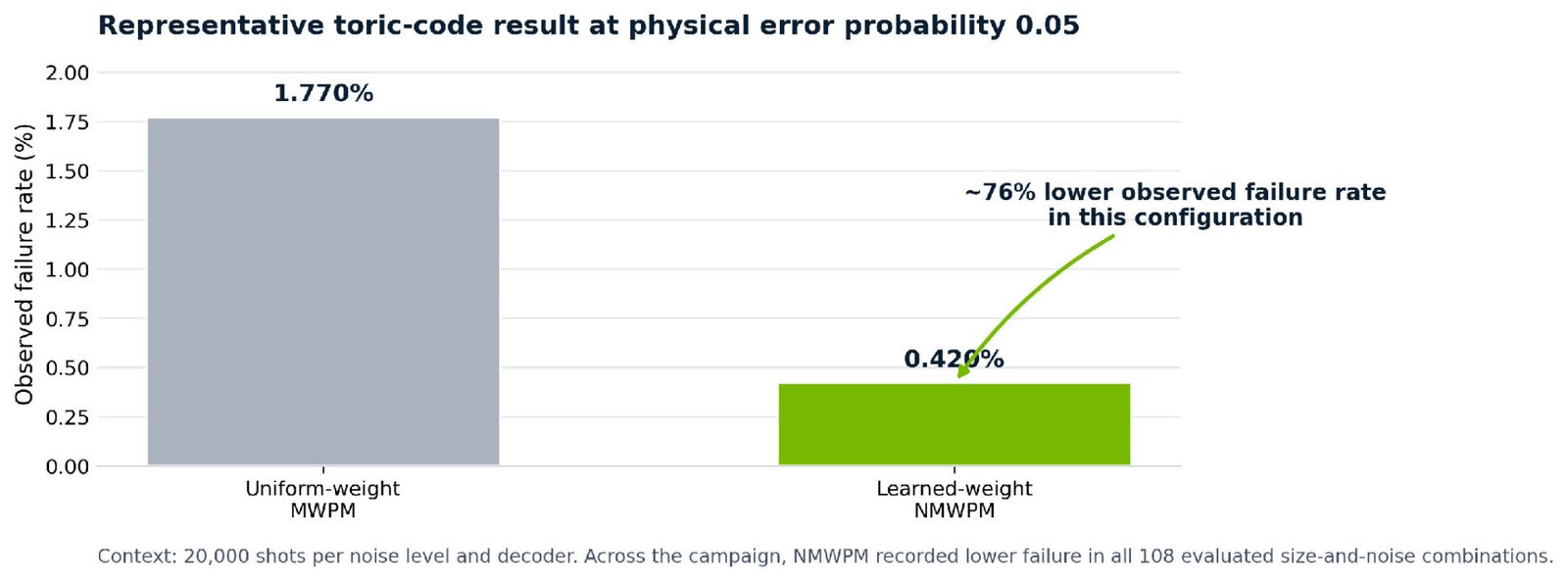 Chart comparing observed failure rates for learned-weight NMWPM and uniform-weight MWPM on a toric code