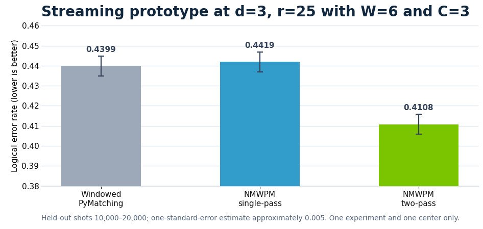 Chart of streaming decoder prototype results for a distance-3, 25-round experiment