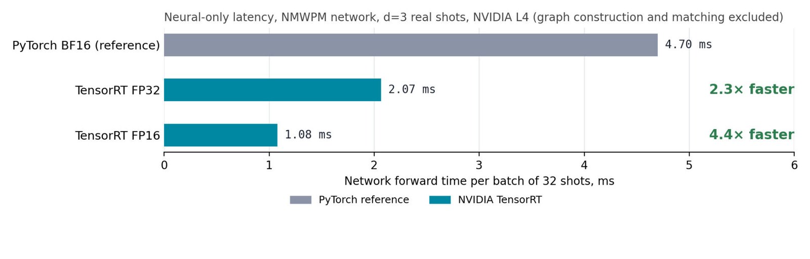 Chart comparing TensorRT FP32 and FP16 inference latency against PyTorch BF16